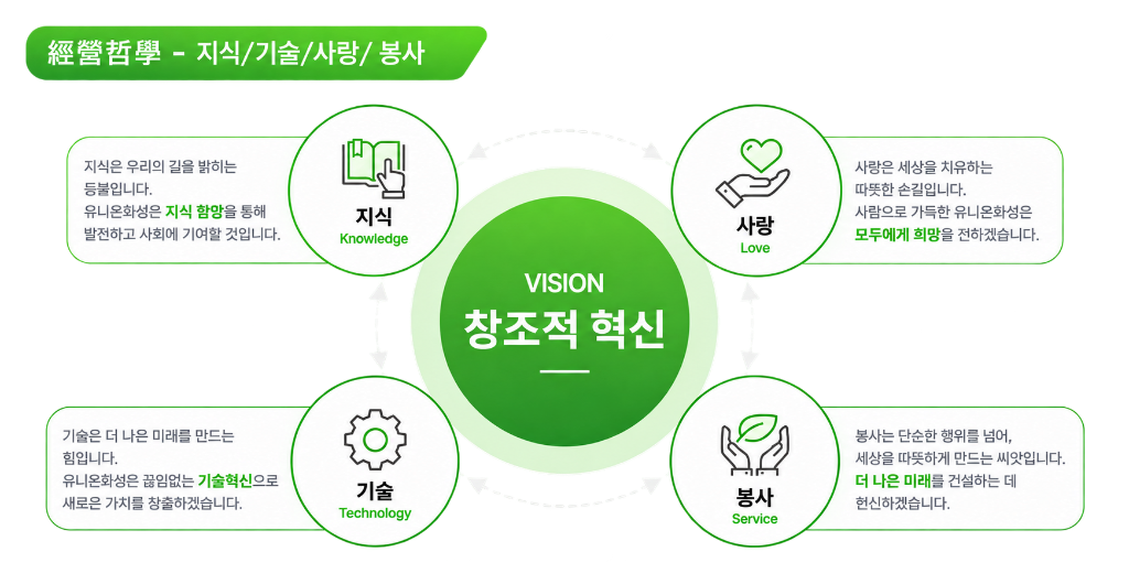 지식, 사랑, 봉사